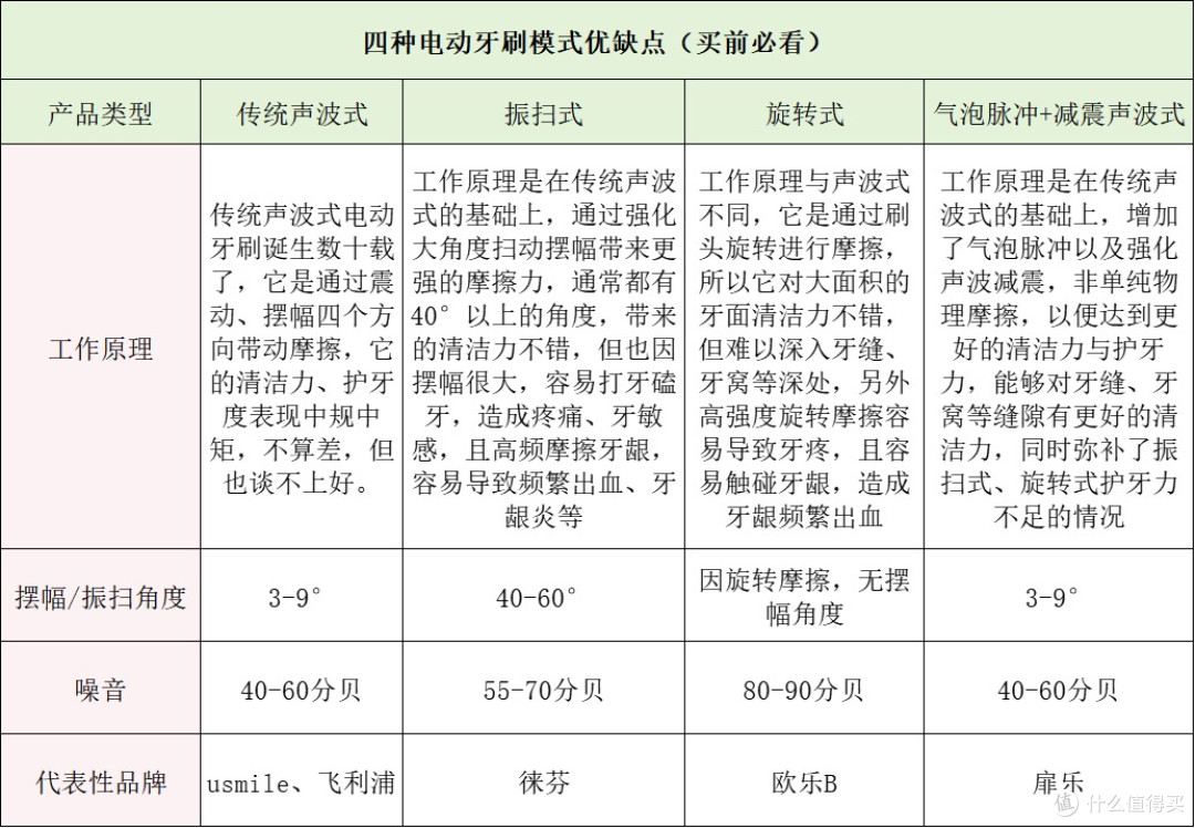 电动牙刷对牙齿不好吗?千万警惕三大禁忌危害!