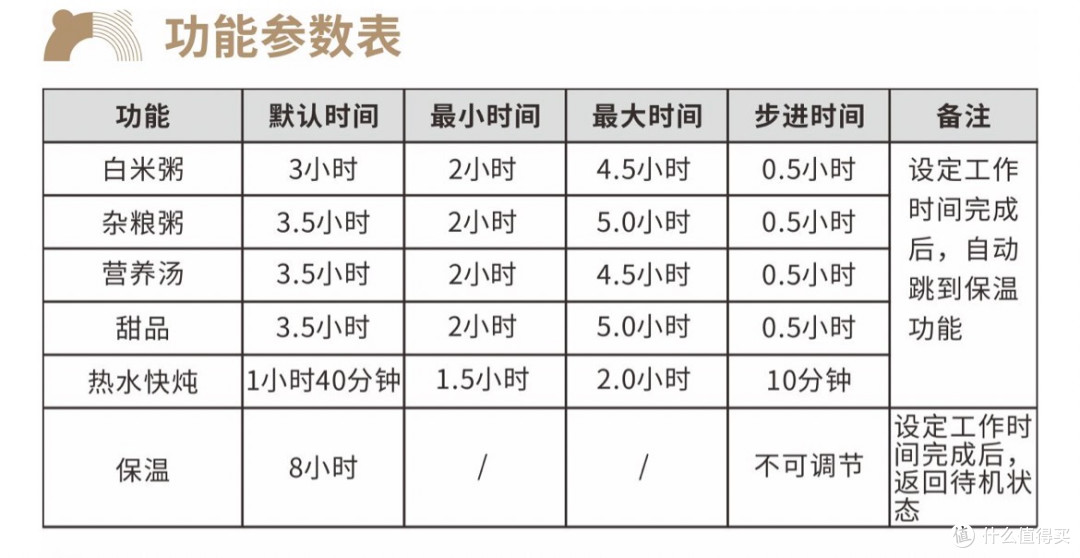 不同模式下的时间调节