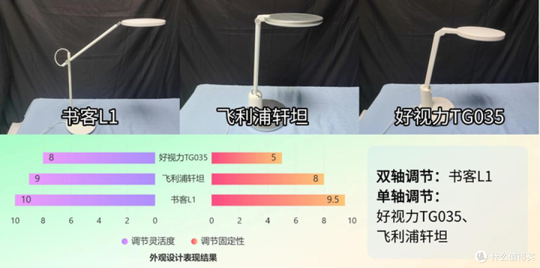 锐评百元护眼台灯怎么选:书客、好视力和飞利浦护眼台灯怎么样?