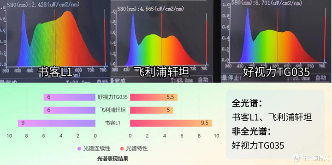 锐评百元护眼台灯怎么选:书客、好视力和飞利浦护眼台灯怎么样?