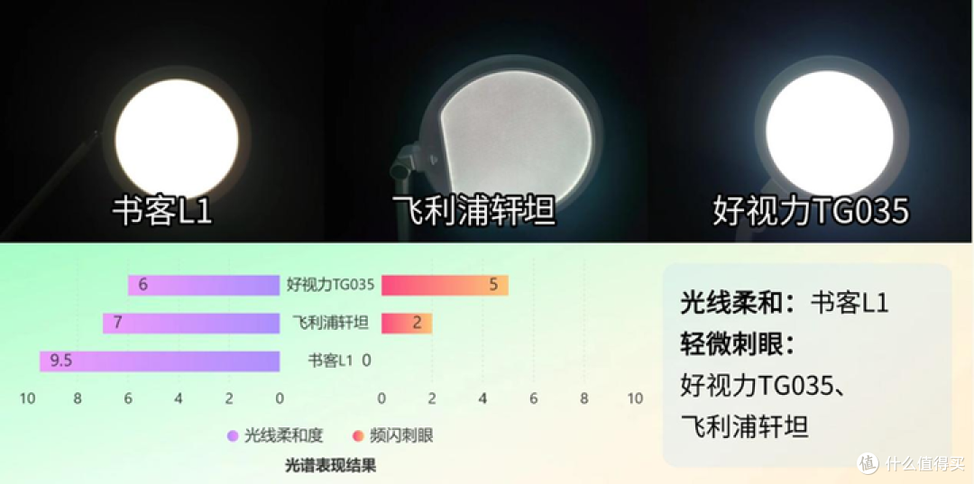 锐评百元护眼台灯怎么选:书客、好视力和飞利浦护眼台灯怎么样?