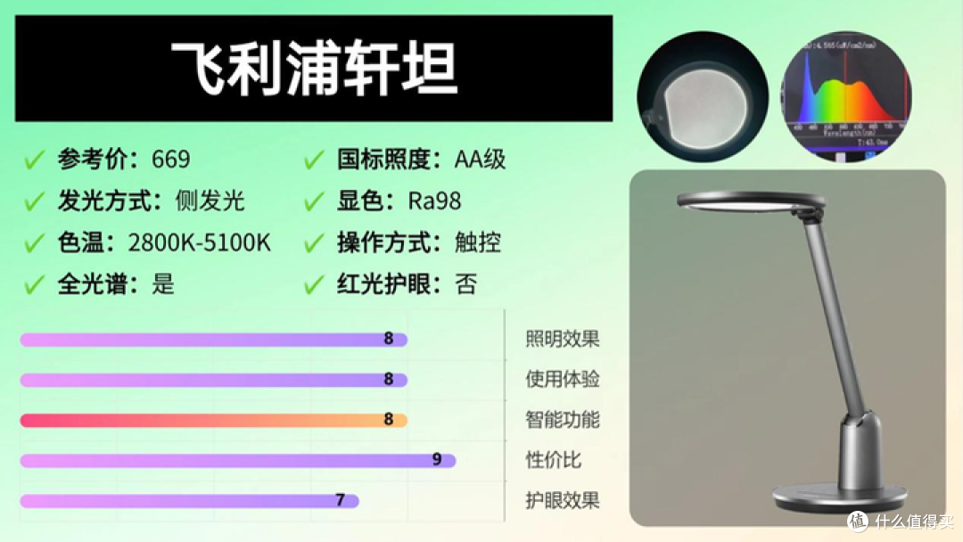 锐评百元护眼台灯怎么选:书客、好视力和飞利浦护眼台灯怎么样?