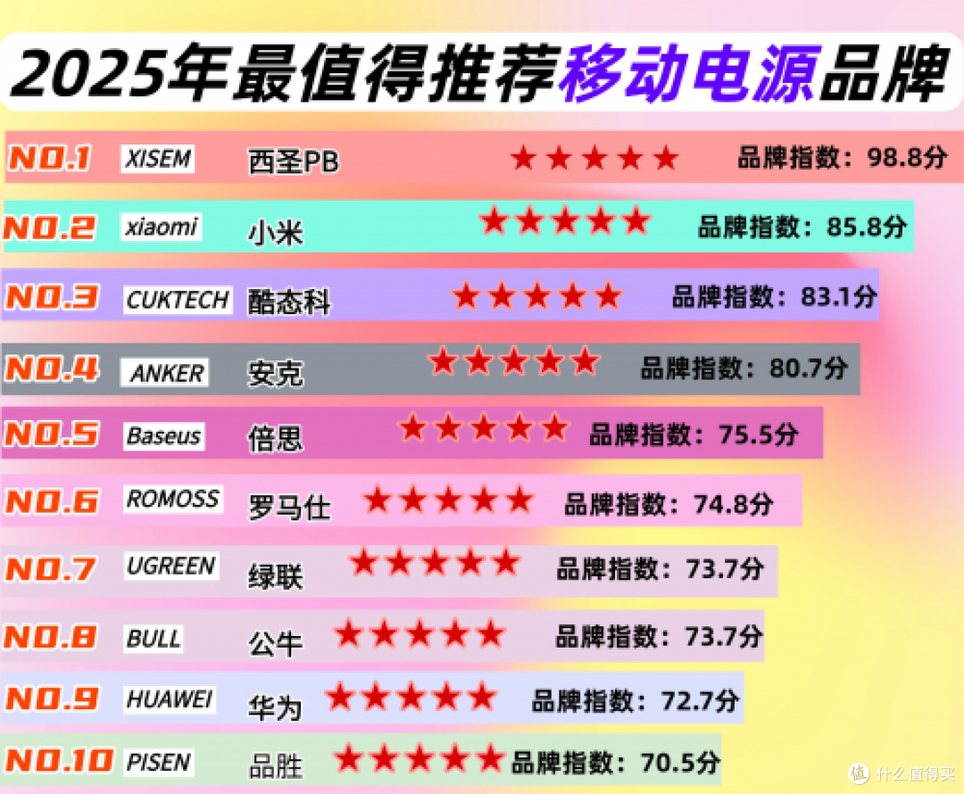 哪个品牌手机充电宝质量好又耐用?十大质量好充电宝品牌推荐