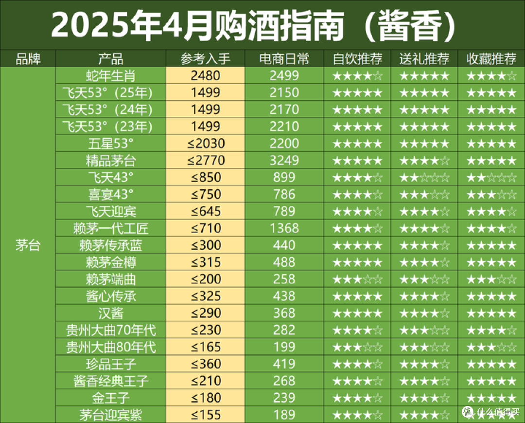 2025年4月购酒指南:酒价集体跳水,又有白酒要暴雷了?