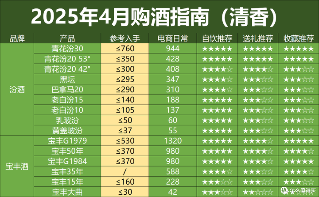 2025年4月购酒指南:酒价集体跳水,又有白酒要暴雷了?