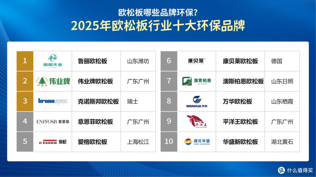 欧松板哪些品牌环保？2025年欧松板行业十大环保品牌！