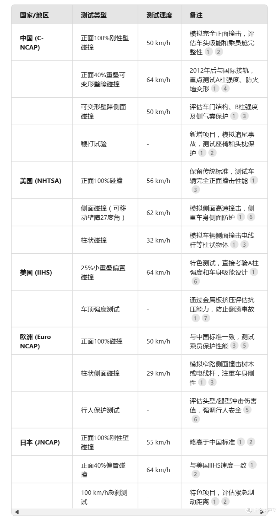 百公里时速发生碰撞,对乘员意味着什么?