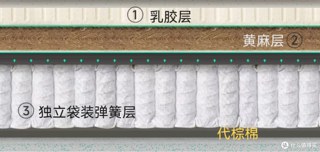 新房装修床垫怎么选才能不踩坑,内附2-3k价位款热门床垫横评