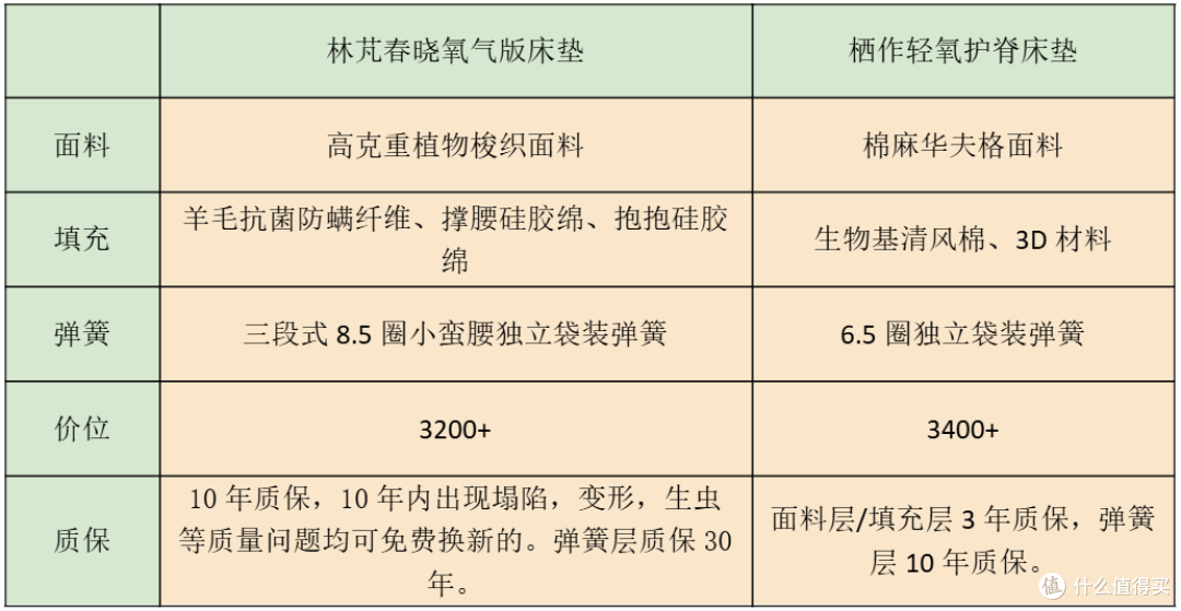 新房装修床垫怎么选才能不踩坑,内附2-3k价位款热门床垫横评