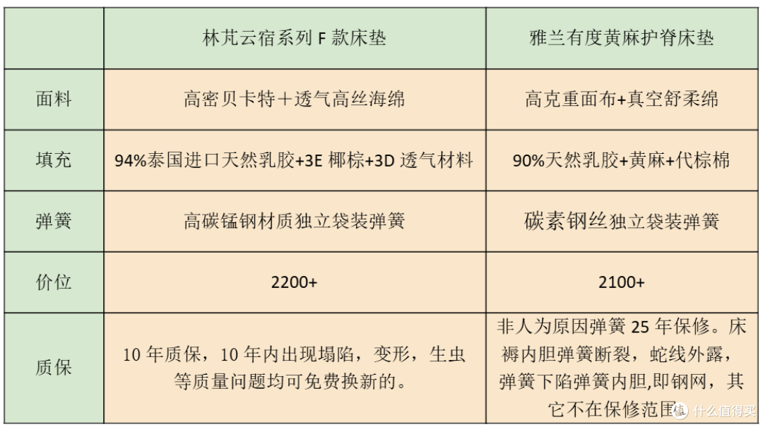 新房装修床垫怎么选才能不踩坑,内附2-3k价位款热门床垫横评