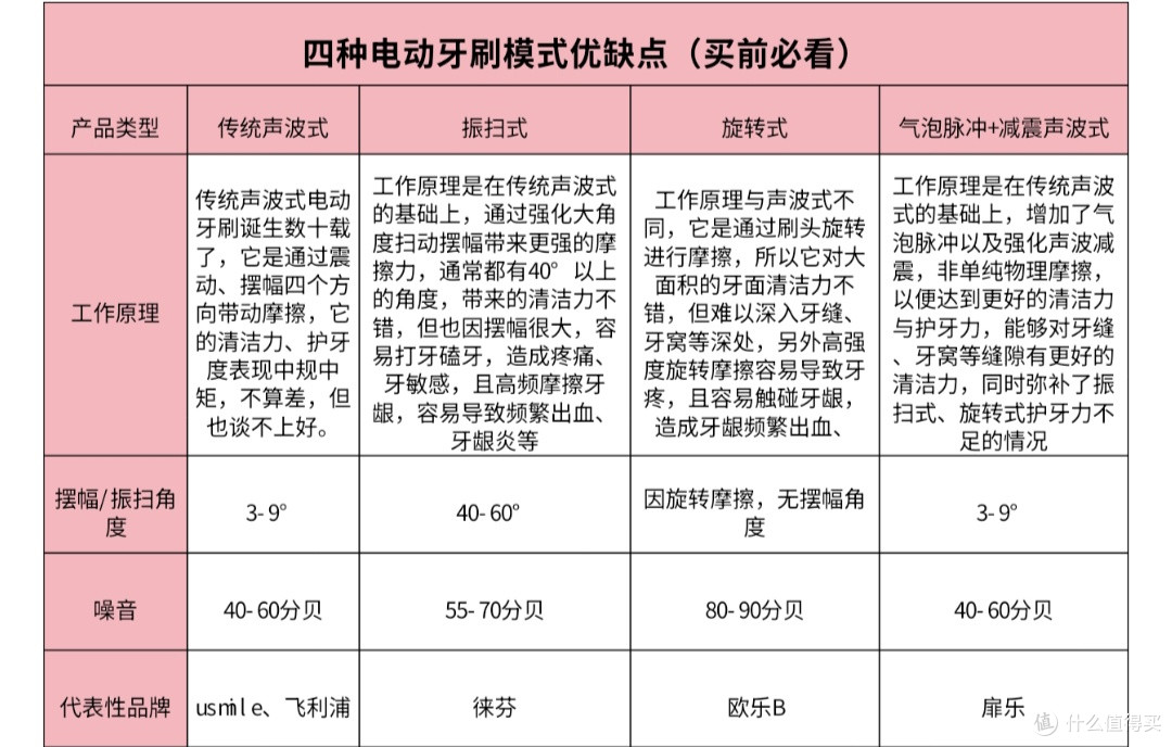 电动牙刷排行榜怎么选?五大硬核品牌多维度剖析!