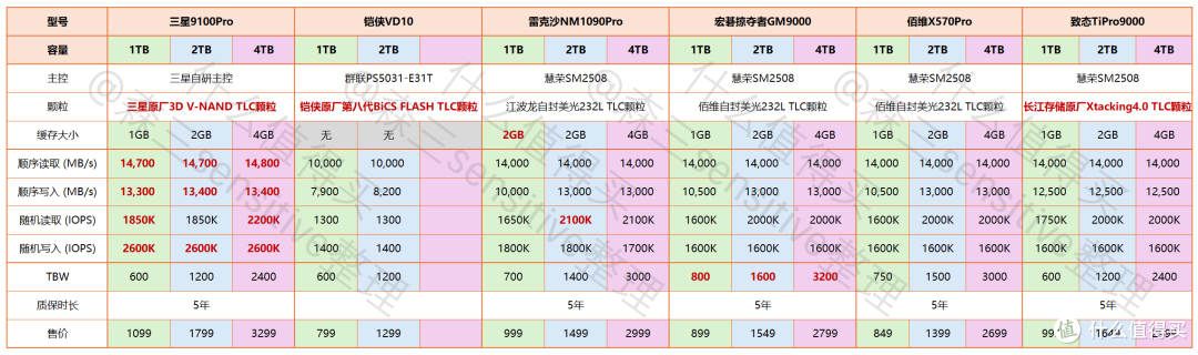 2025Q1新上市固态硬盘大盘点