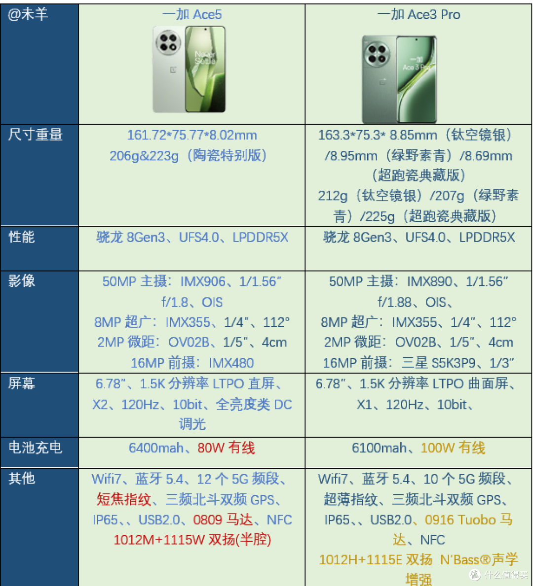 2000元档的性价比神机,一加ACE3Pro和一加ACE5怎么选?