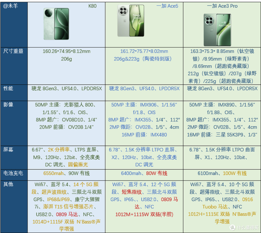 2000元档的性价比神机,一加ACE3Pro和一加ACE5怎么选?