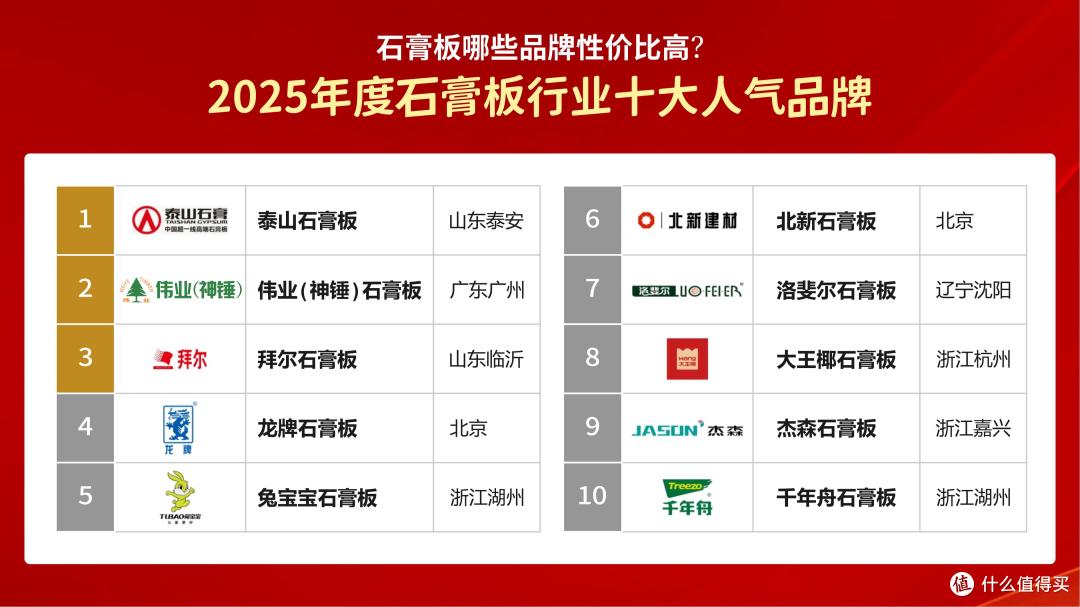 石膏板哪些品牌性价比高?2025年度石膏板十大品牌