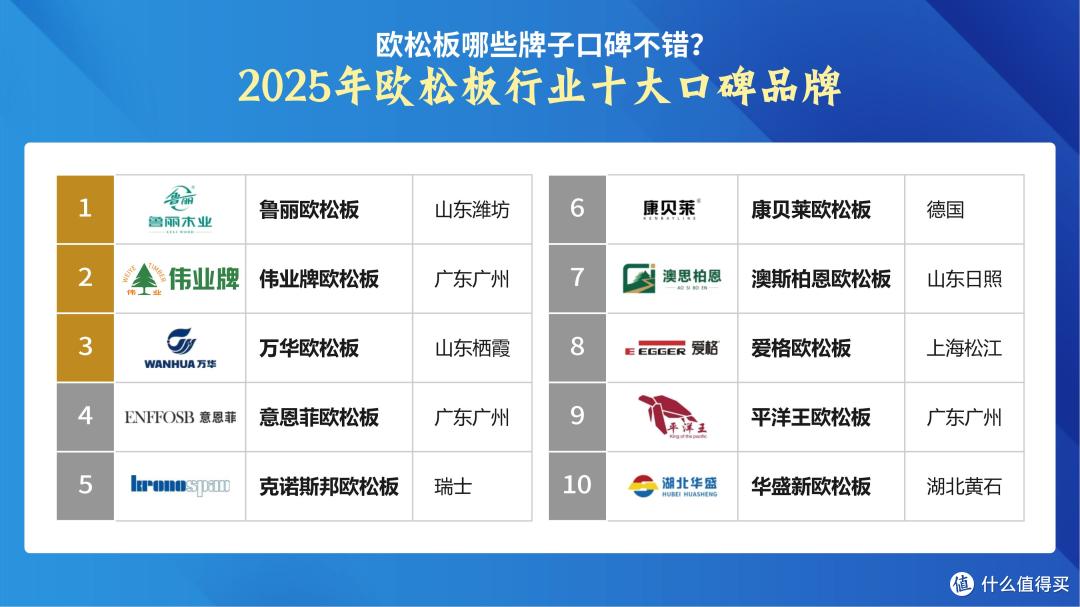 欧松板哪些牌子口碑不错?2025年欧松板行业十大口碑品牌!