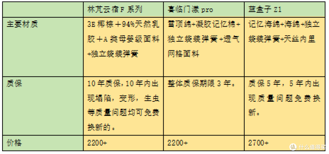 突友亲测：2000+用上94%乳胶？最近风很大的林芃床垫到底怎么样？