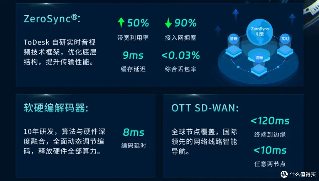 ToDesk云电脑实测iPad运行《双影奇境》帧率超120，26ms超低延迟