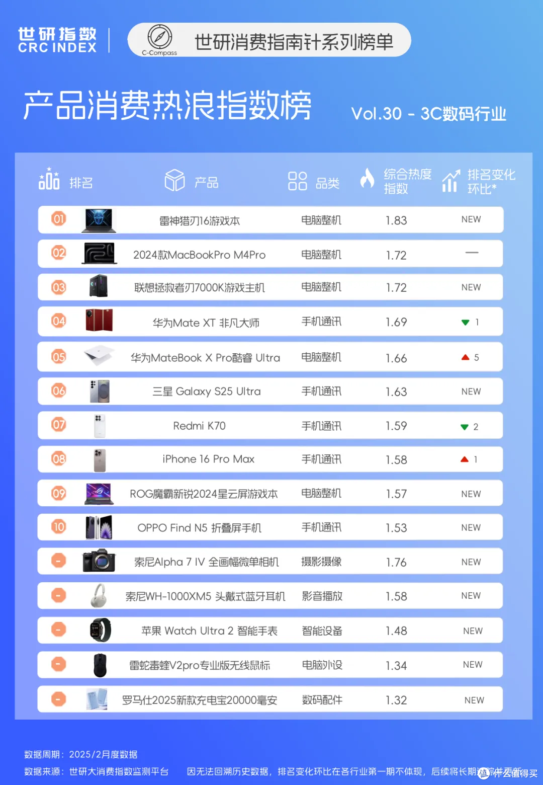 2月3C数码产品榜,场景化高性能产品出圈|世研消费指数产品榜