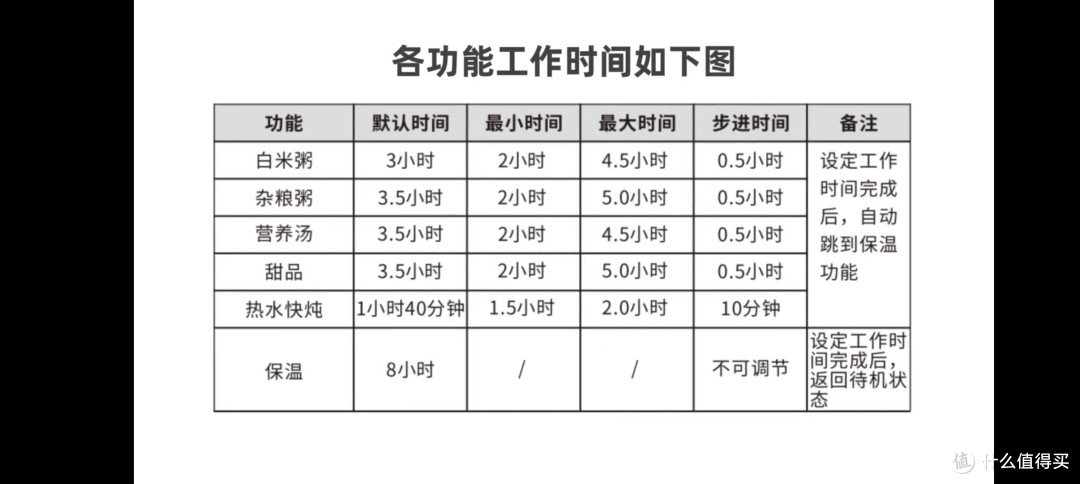 各个功能烹饪时长