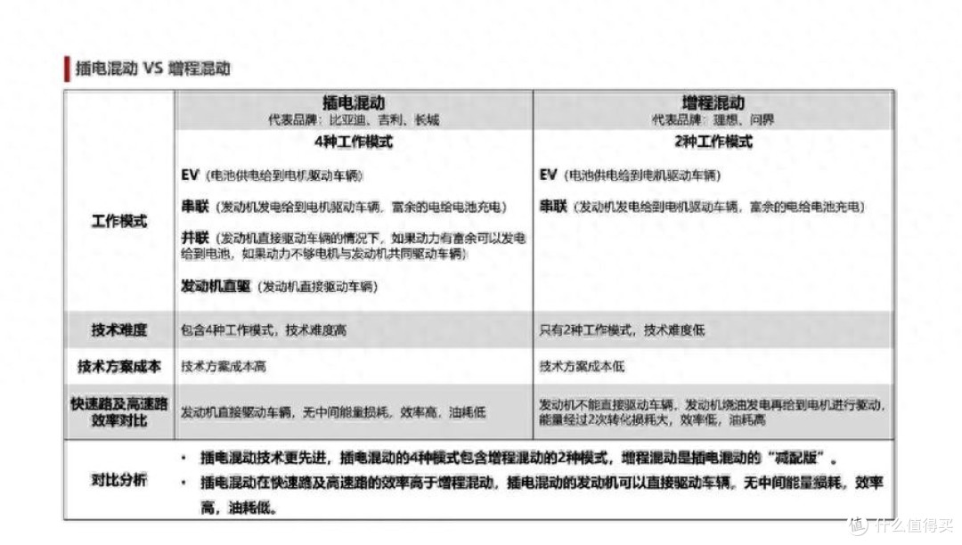 插混&增程,为什么插混是更好选择,更有发展前途?