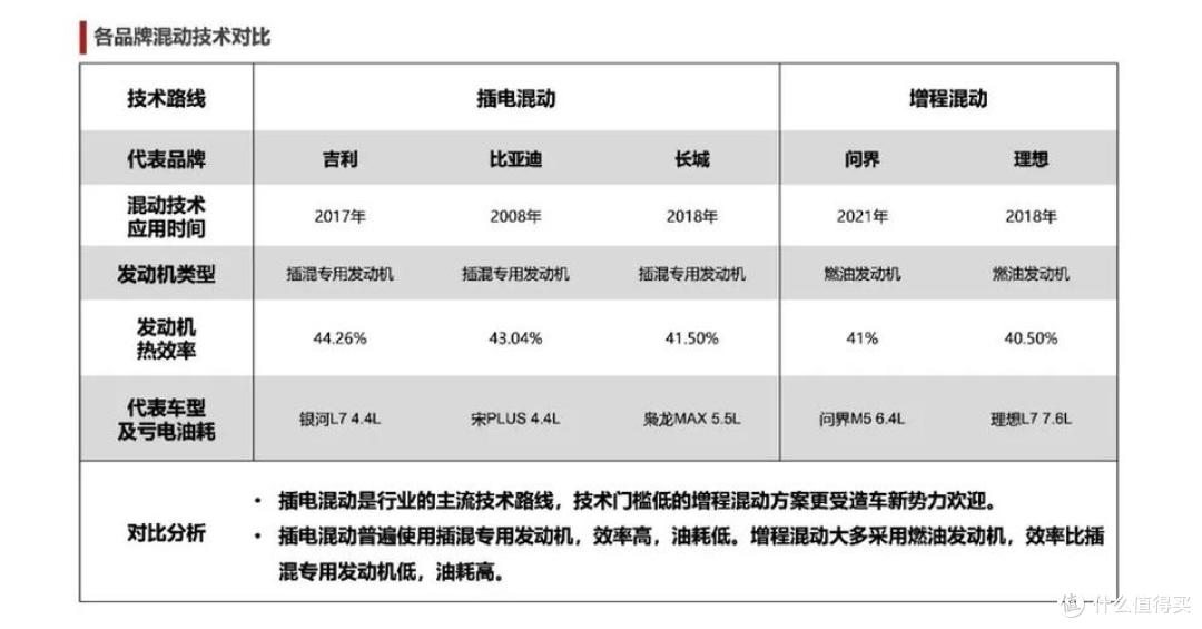 插混&增程，为什么插混是更好选择，更有发展前途？