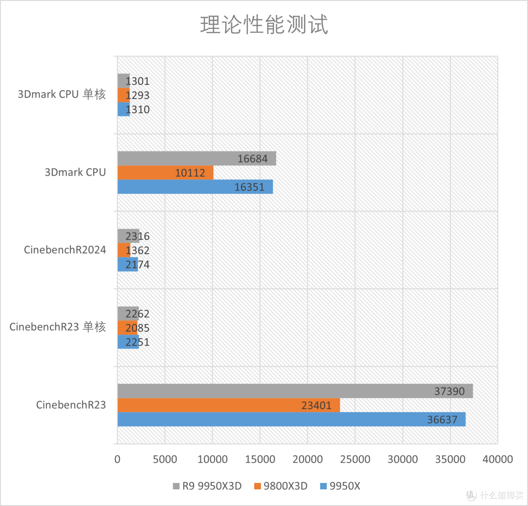 R9 9950X3D全方位测试：迄今为止的桌面级CPU巅峰！