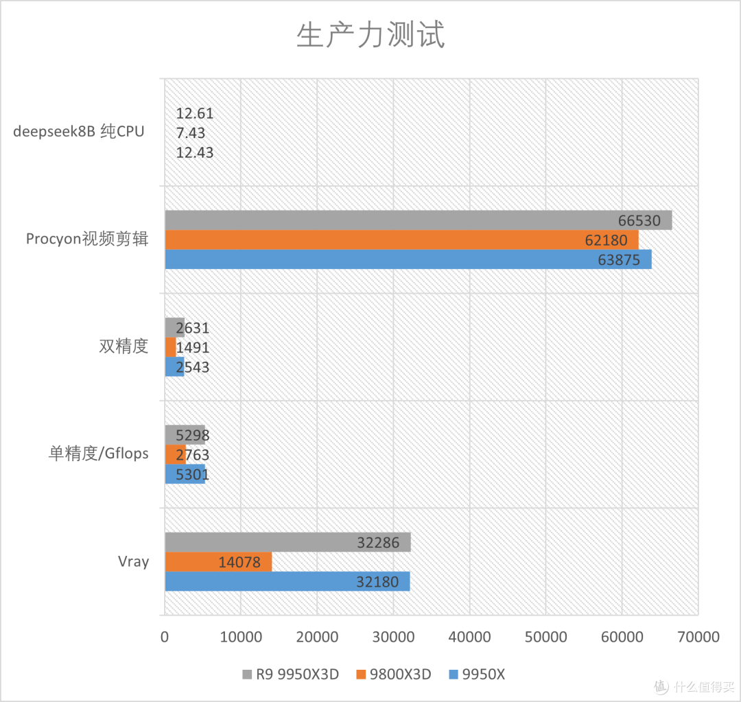 R9 9950X3D全方位测试：迄今为止的桌面级CPU巅峰！