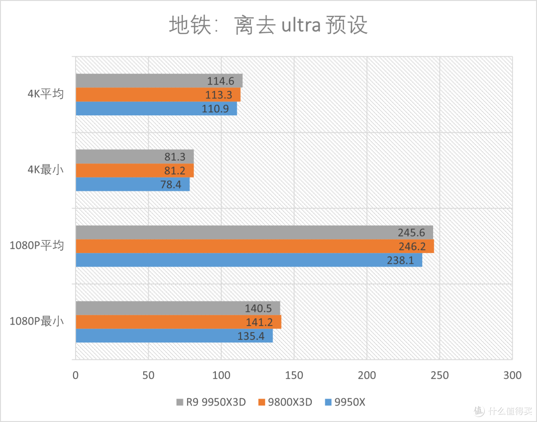 R9 9950X3D全方位测试：迄今为止的桌面级CPU巅峰！