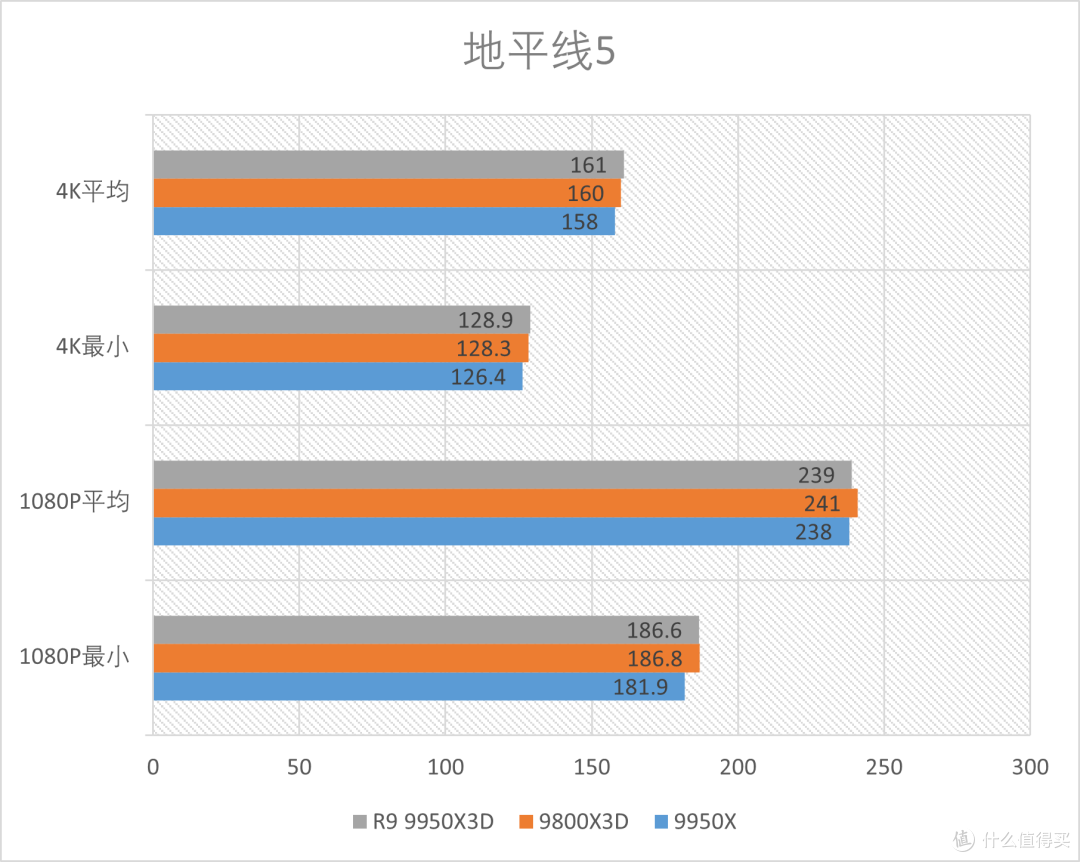 R9 9950X3D全方位测试：迄今为止的桌面级CPU巅峰！
