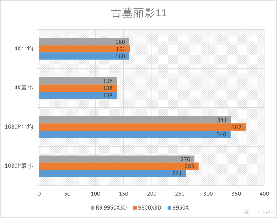 R9 9950X3D全方位测试：迄今为止的桌面级CPU巅峰！