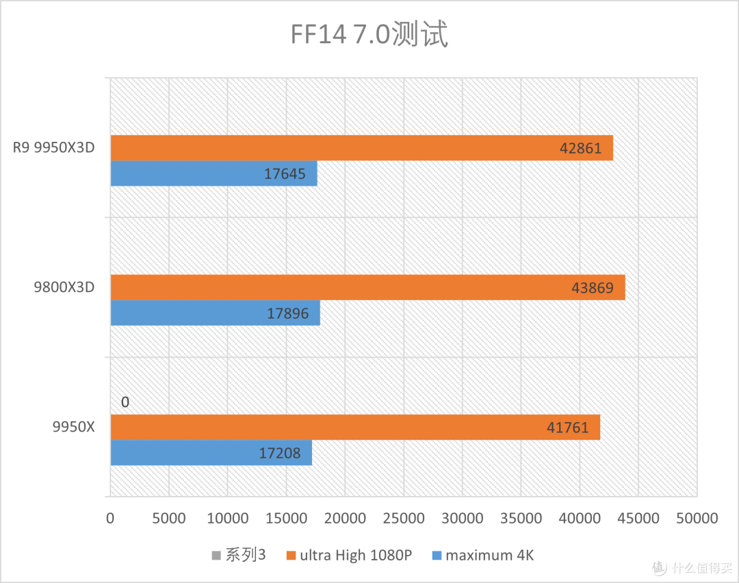 R9 9950X3D全方位测试：迄今为止的桌面级CPU巅峰！