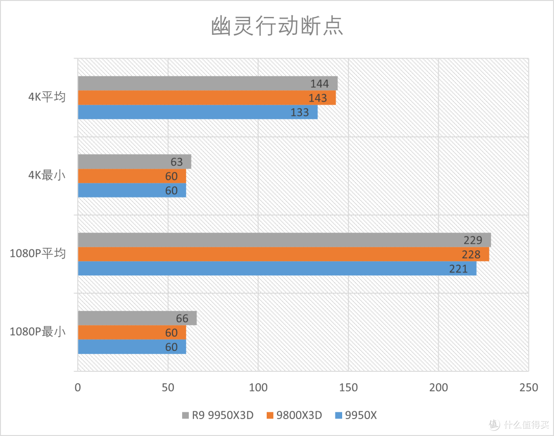 R9 9950X3D全方位测试：迄今为止的桌面级CPU巅峰！