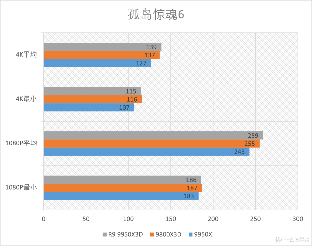 R9 9950X3D全方位测试：迄今为止的桌面级CPU巅峰！