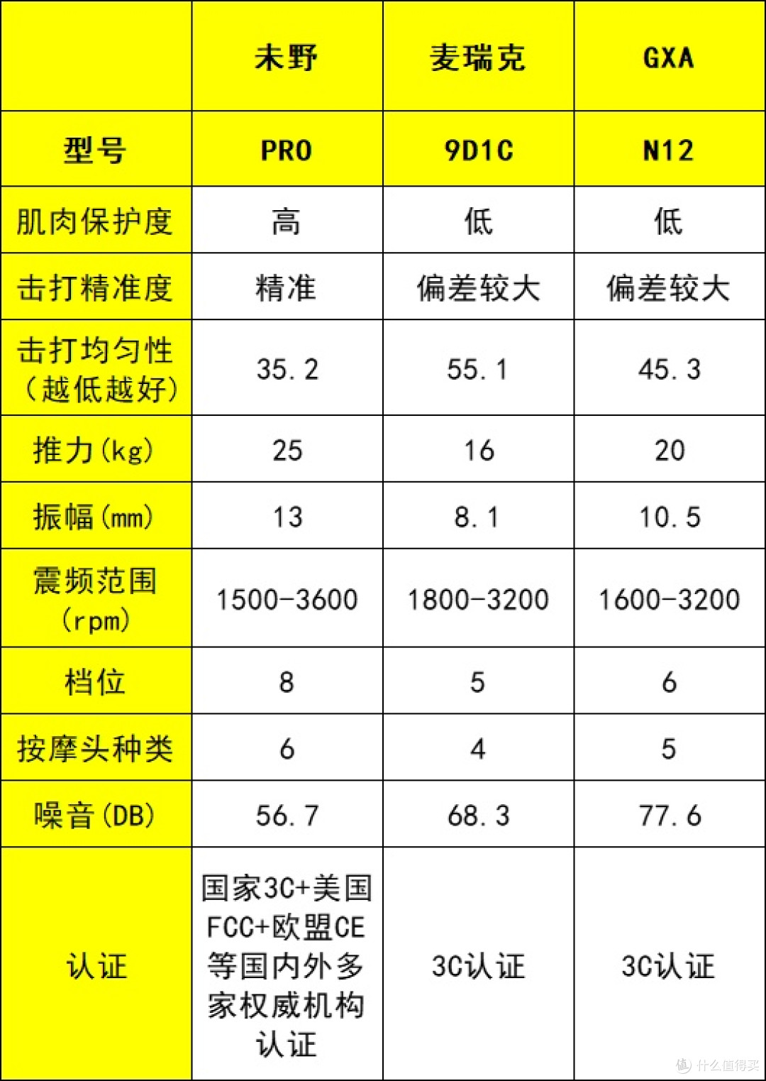 未野、GXA、麦瑞克筋膜枪怎么样?好用吗?高人气品牌真实体验测评