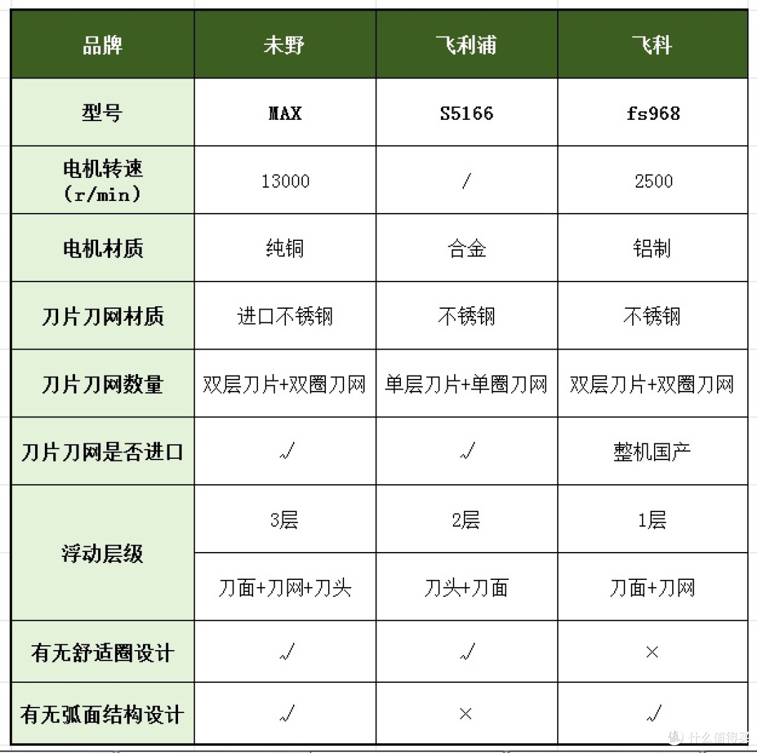 未野、飞利浦、飞科剃须刀好不好?如何选?深度测评好物清单