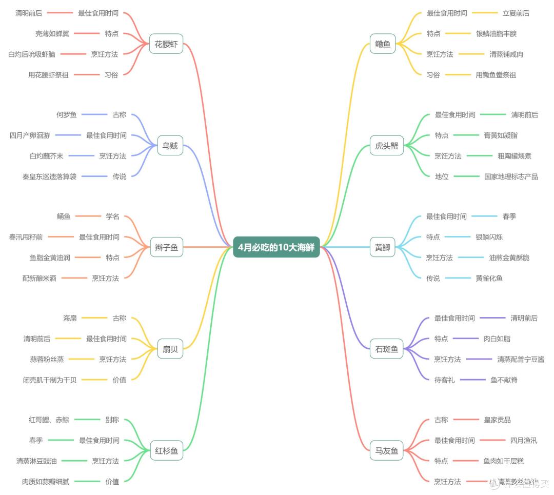 抓紧吃，这10种才是4月海鲜天花板！