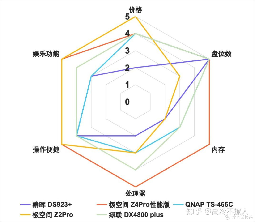 nas测评