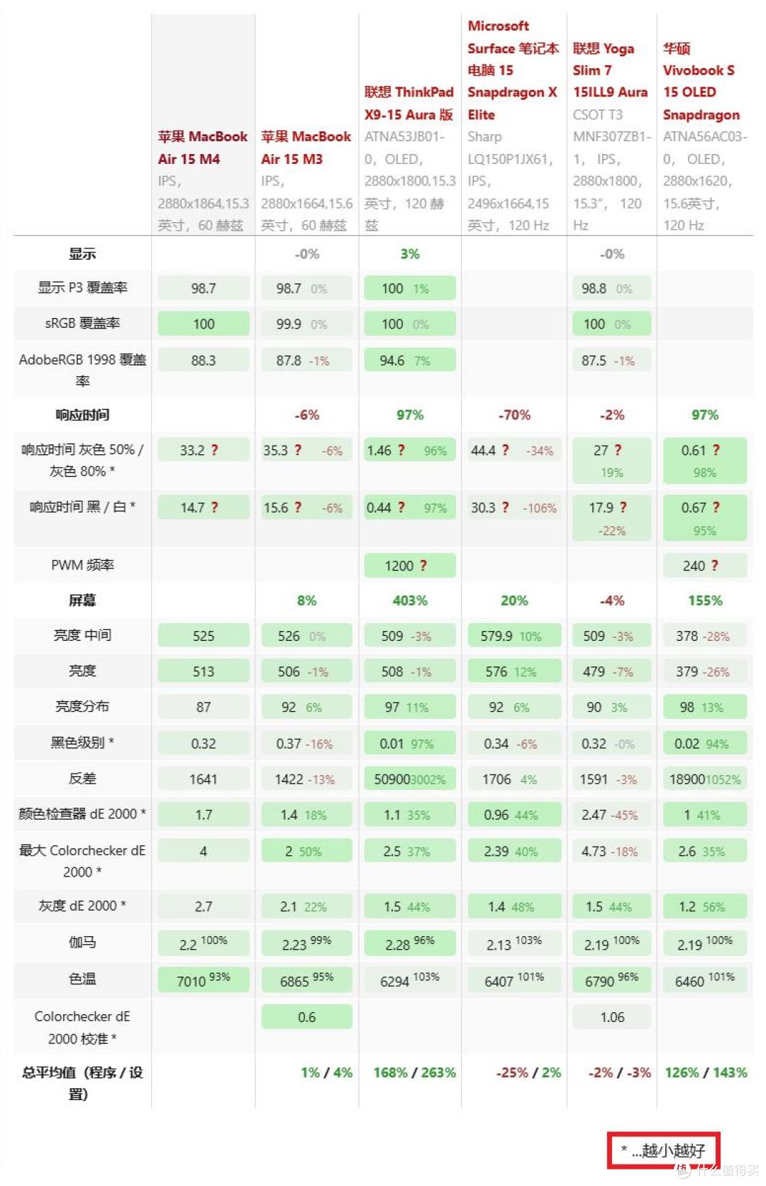 遥遥领先的无风扇静音:Apple MacBook Air 15 M4 评测