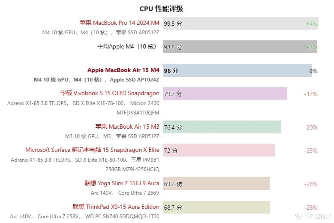 遥遥领先的无风扇静音:Apple MacBook Air 15 M4 评测