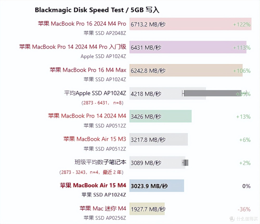 遥遥领先的无风扇静音:Apple MacBook Air 15 M4 评测