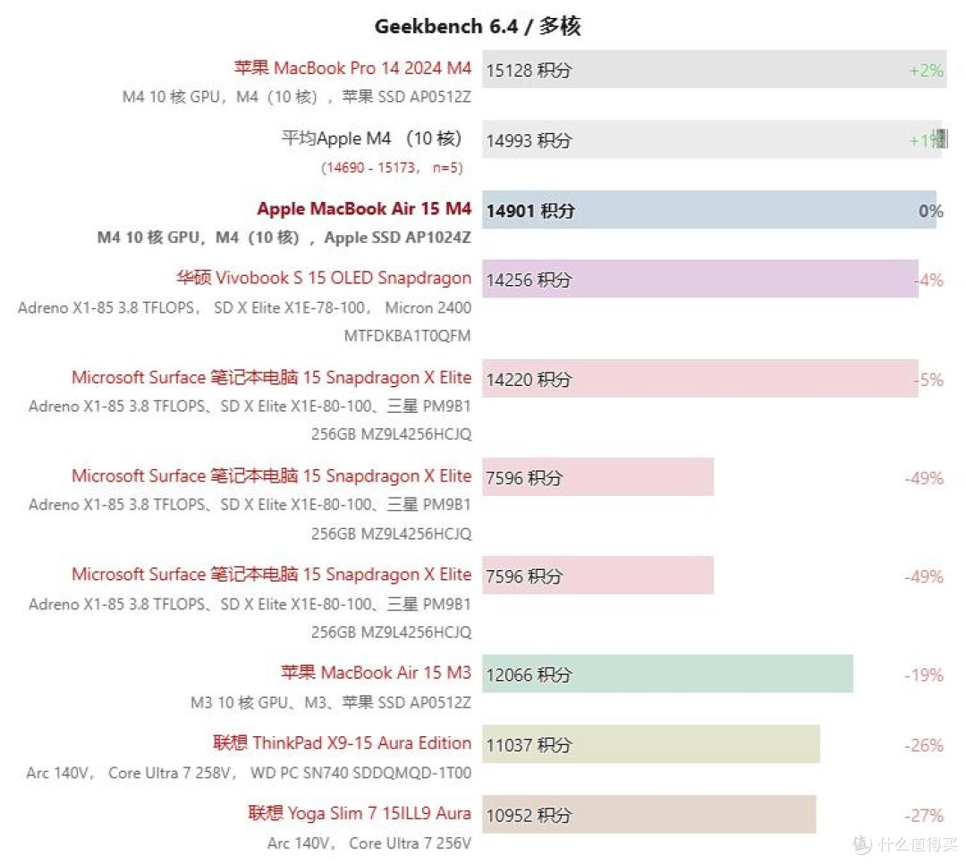 遥遥领先的无风扇静音:Apple MacBook Air 15 M4 评测