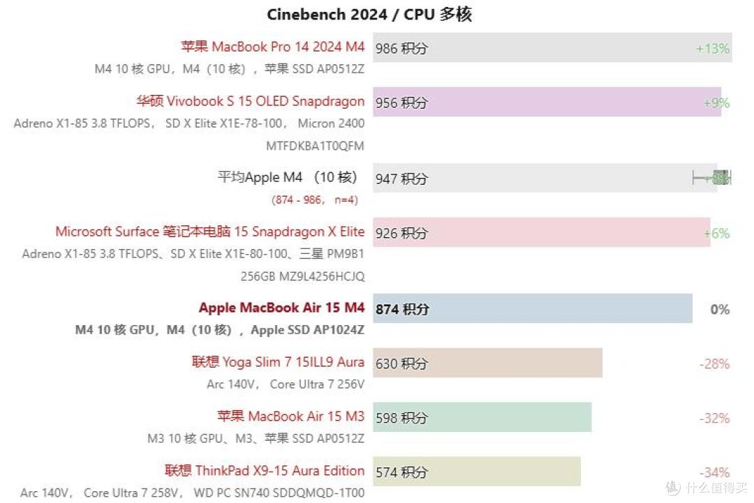 遥遥领先的无风扇静音:Apple MacBook Air 15 M4 评测