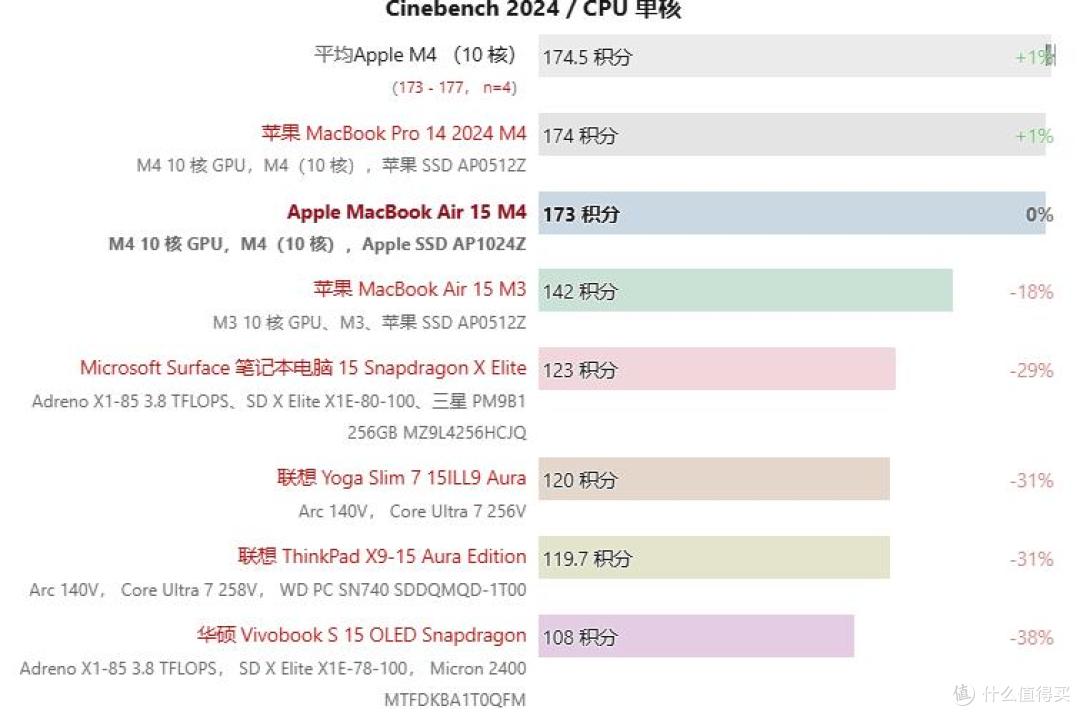 遥遥领先的无风扇静音:Apple MacBook Air 15 M4 评测