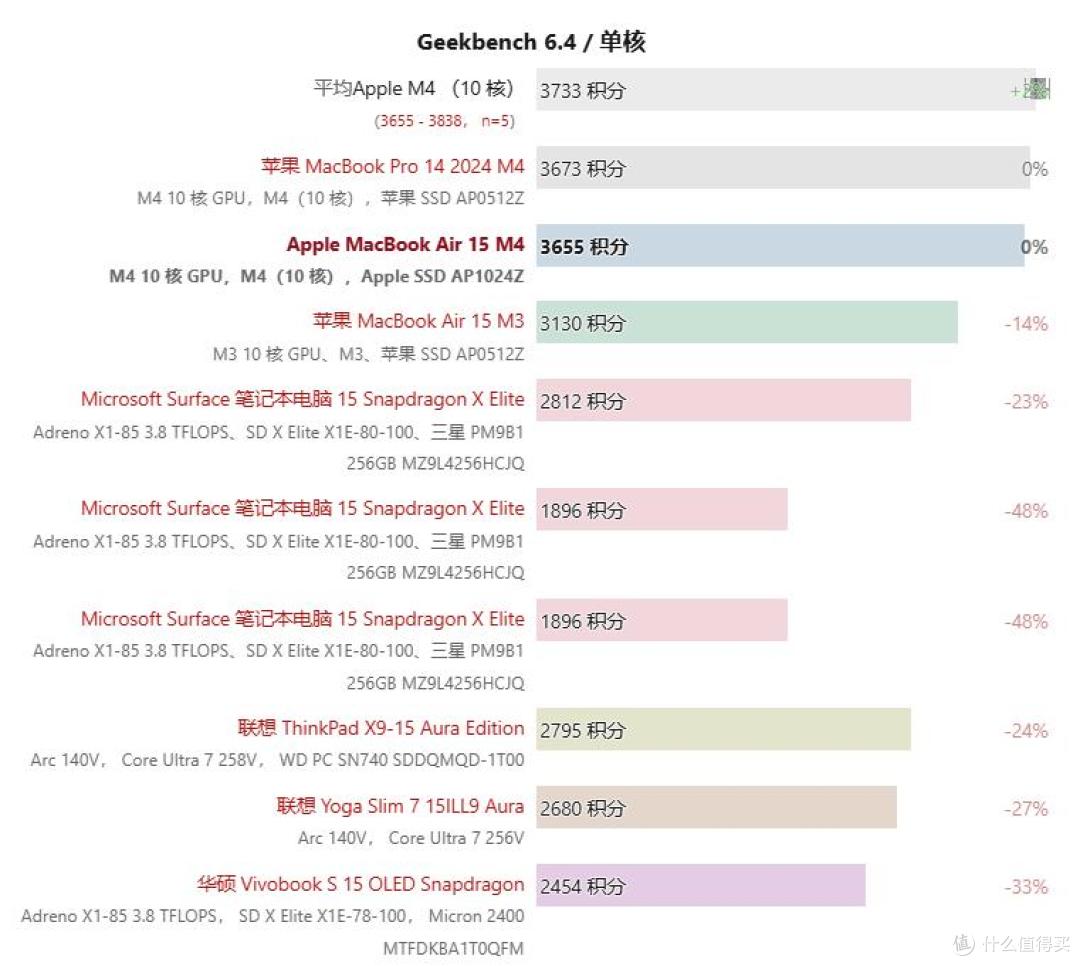 遥遥领先的无风扇静音:Apple MacBook Air 15 M4 评测