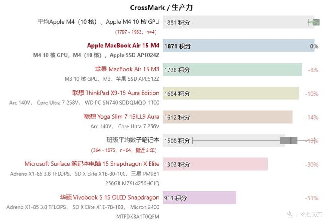 遥遥领先的无风扇静音:Apple MacBook Air 15 M4 评测