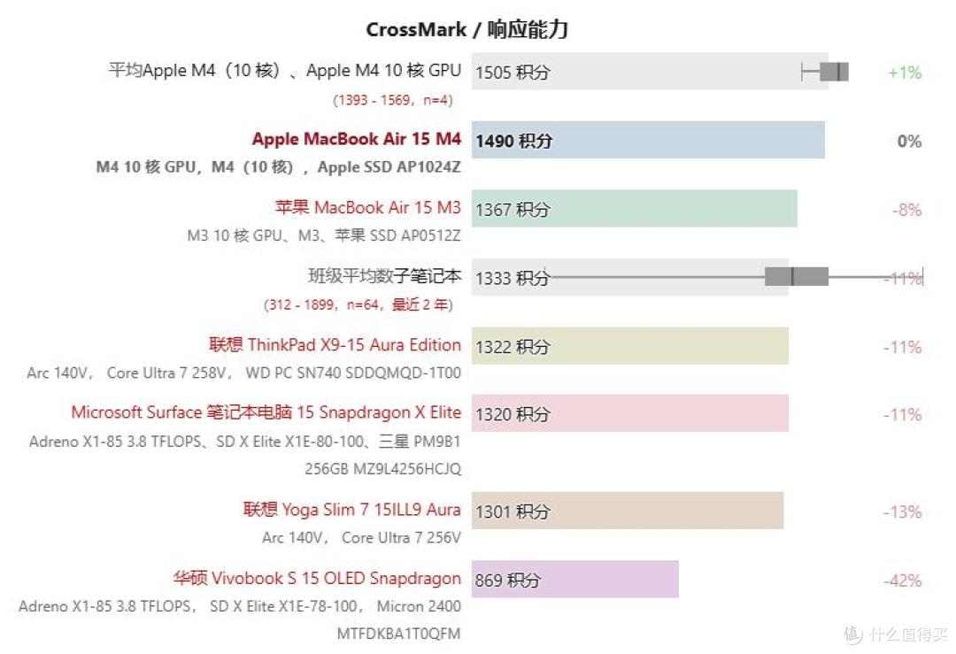遥遥领先的无风扇静音:Apple MacBook Air 15 M4 评测