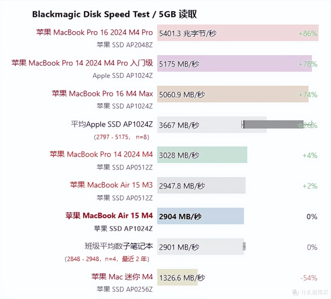 遥遥领先的无风扇静音:Apple MacBook Air 15 M4 评测
