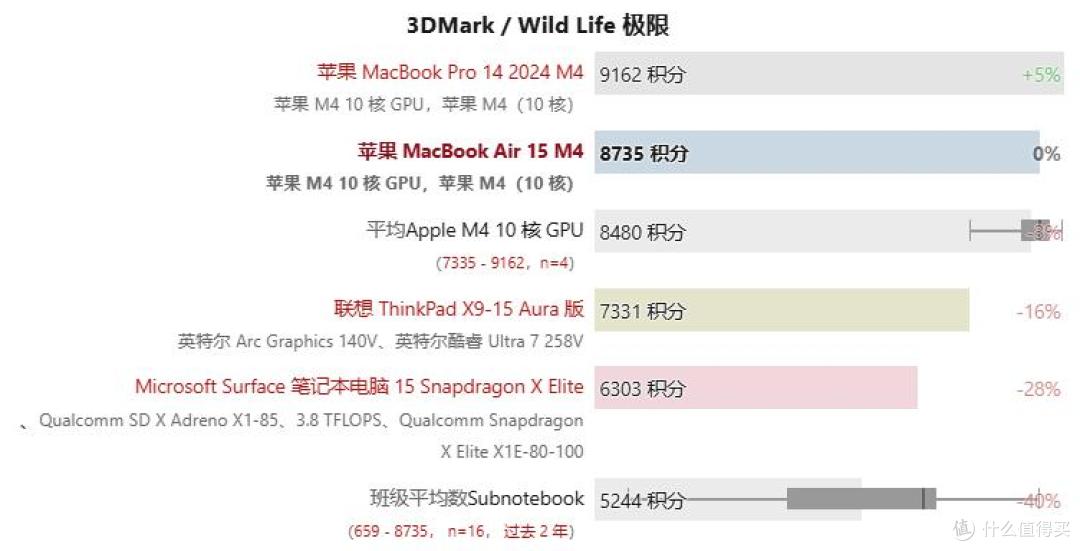 遥遥领先的无风扇静音:Apple MacBook Air 15 M4 评测
