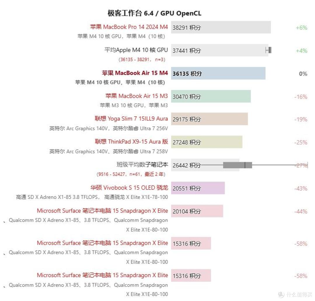 遥遥领先的无风扇静音:Apple MacBook Air 15 M4 评测